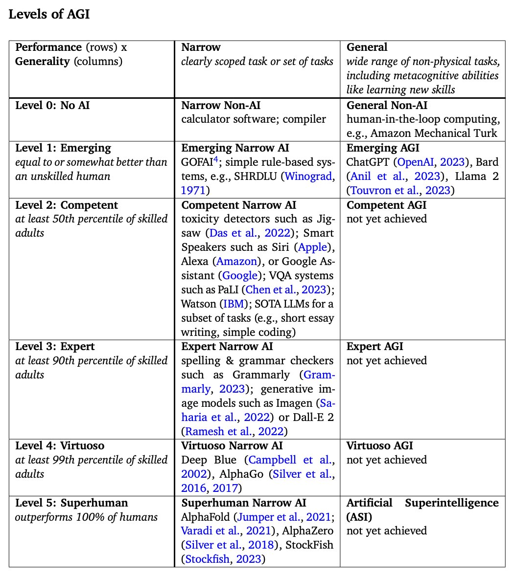 Google DeepMind just released an AGI tier list. Competent General AGI is coming next 👀