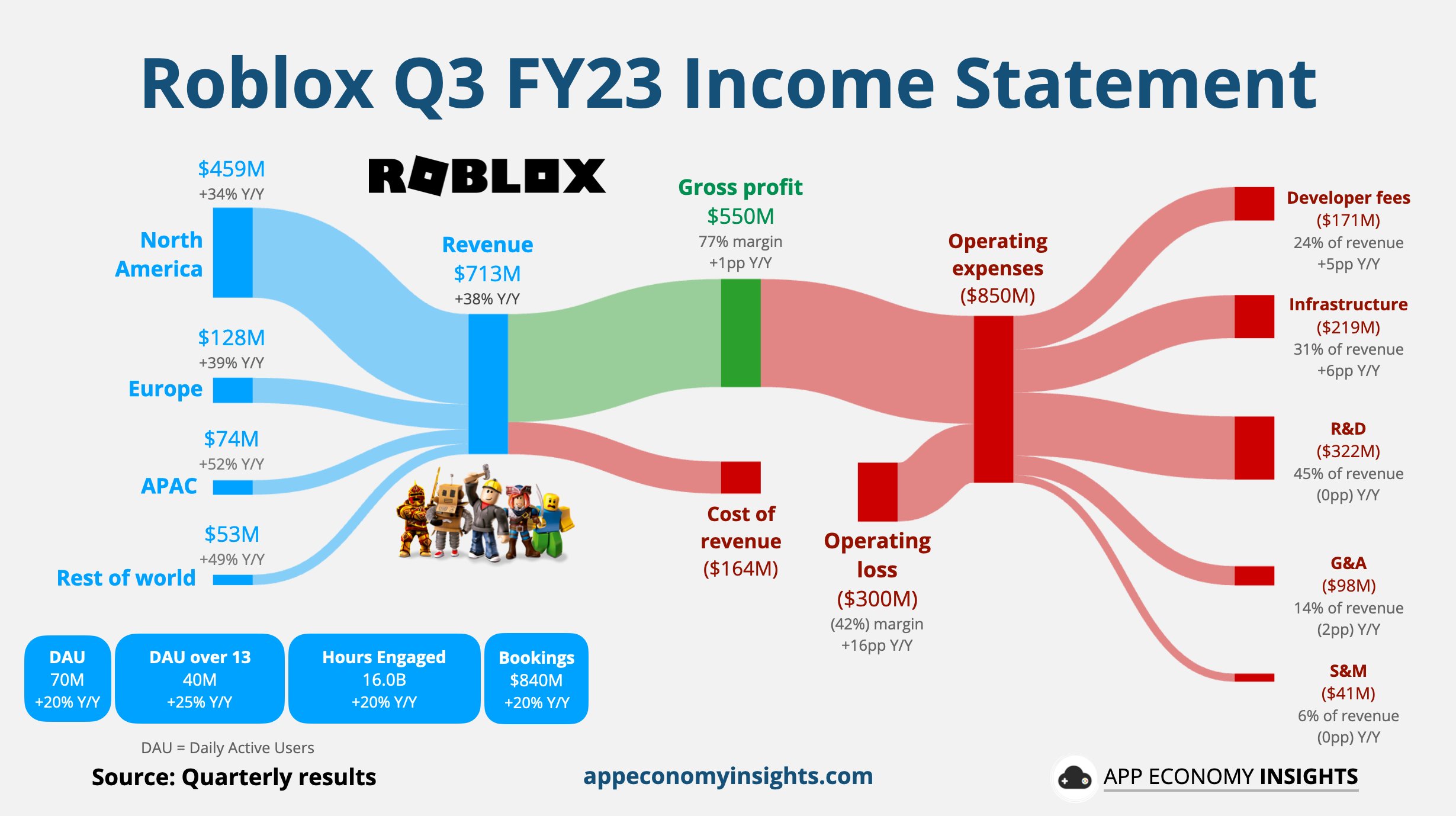 Roblox (RBLX) Q3 earnings 2023