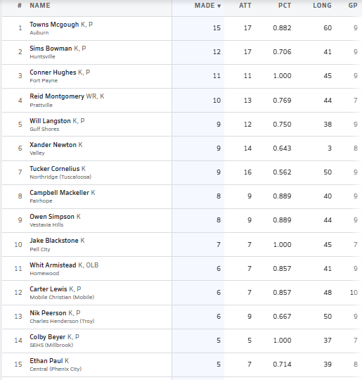 👀"Week 11 Top 15 Kick Leaders" (Alabama)
<a href="/MaxPreps/">MaxPreps</a>

Kick Leader: <a href="/townsmcgough/">Towns McGough</a> (*60yd Longest)

<a href="/sims_bowman/">sims bowman</a> 
<a href="/ConnerHughes_12/">Conner Hughes</a>
<a href="/ReidMontgomer11/">Reid Montgomery</a>
<a href="/WillLangston05/">Will Langston</a>
Xander Newton
<a href="/TuckerCorn/">Tucker Cornelius</a>
Campbell Mackeller
<a href="/owen_simpson17/">Owen Simpson</a>
<a href="/JBlackstone_19/">JakeBlackstone</a>
<a href="/Carterlewis41/">Carter Lewis</a>
<a href="/NikolasPeerson/">Nik Peerson</a>
Colby Beyer