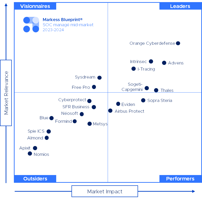 OrangeCyberFR's tweet photo. Le dernier rapport Blueprint® de @MarkessFR positionne Orange Cyberdefense comme Leader du SOC managé pour le mid-market français ! 🎊
Retrouvez le référentiel local d’aide au choix complet ici : https://t.co/Gy9vQ734Fx
#CyberSOC #MicroSOC #XtentendSOC https://t.co/qfYQXflL8g