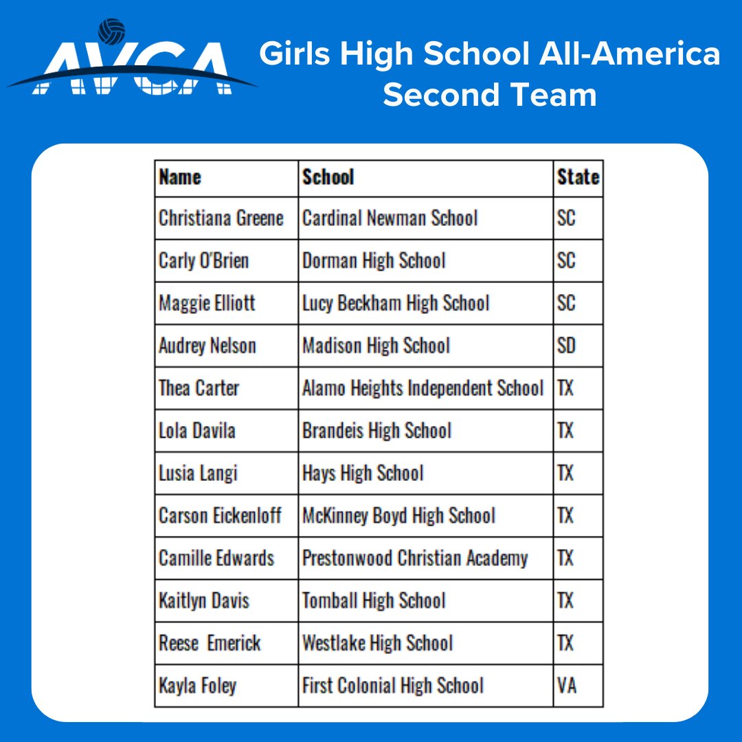 🚨The 2023 AVCA Girls High School All-America Teams have been chosen! 🚨
Fifty athletes were named to the AVCA All-America First, Second, and Third Teams, and 150 athletes were Honorable Mention selections.
2023 Second-Team All-Americans: avca.org/award/2023-avc…
#WeAreAVCA