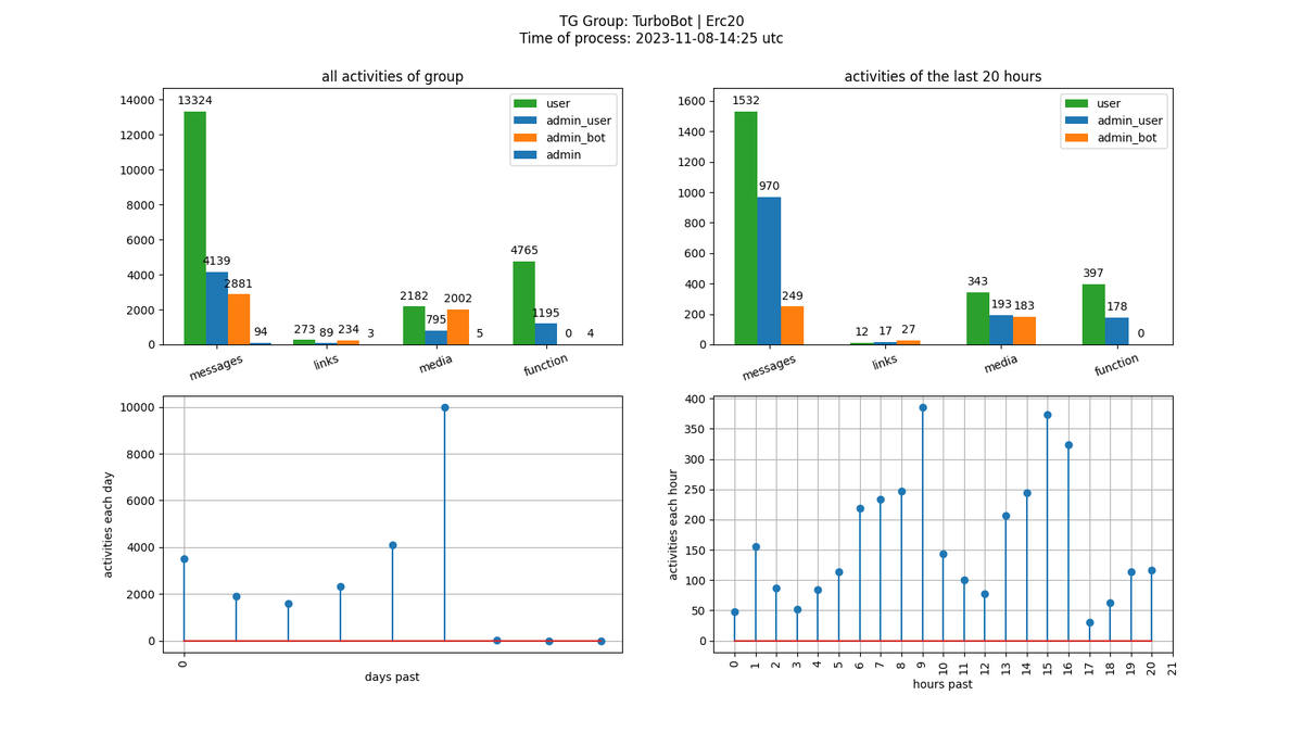 $TURBO  #eth 
The activity chart underlines the working attitude 

Admins are helpful and skilled in case of analytics

Members are actively discussing the actual calls.
Winrate is impressive 💯🍾

Watch for their tiers
Expecting a run up 🚀 

TG: t.me/TurboBot_Offic…