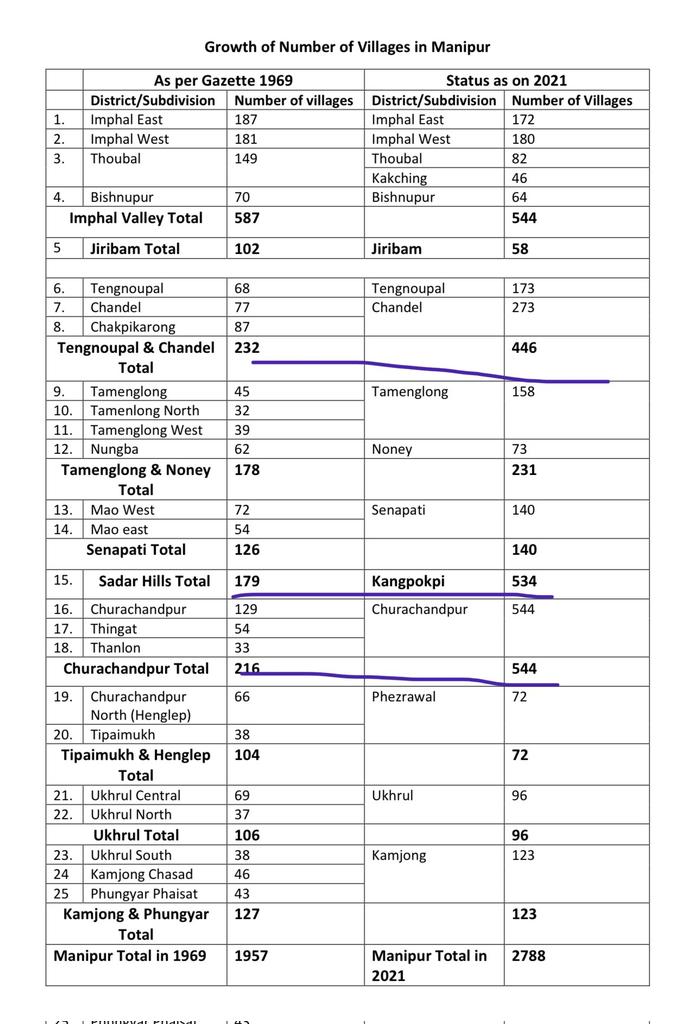 RojenTweet's tweet photo. Kukis complains about less fund flow!

Sharing few FACTS in support of my last post
1.Stop creating dummy villages! 
2.Population density is far far higher in valley then hill!
3.Stop inviting ur relatives/refugees from Myanmar!
4. Lastly, stop investing in poppy!

#KukiParasites https://t.co/SWp6reXPDA