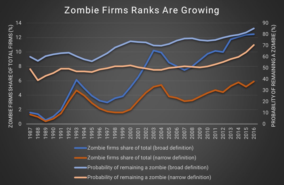 Is $lcid  zombie firms? 🙂