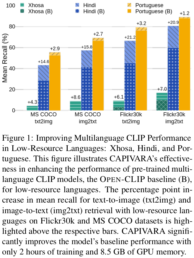 GOdS_briel's tweet photo. I'm glad to share that my first work during PhD has been accepted at EMNLP π€©
Paper π°: https://t.co/6mpeKJgir0
Repo π»: https://t.co/Dse2Ybf2yj
#EMNLP #CLIP #Multilingual #Multimodal #hiaac #recodai https://t.co/CdKWdoRIS3