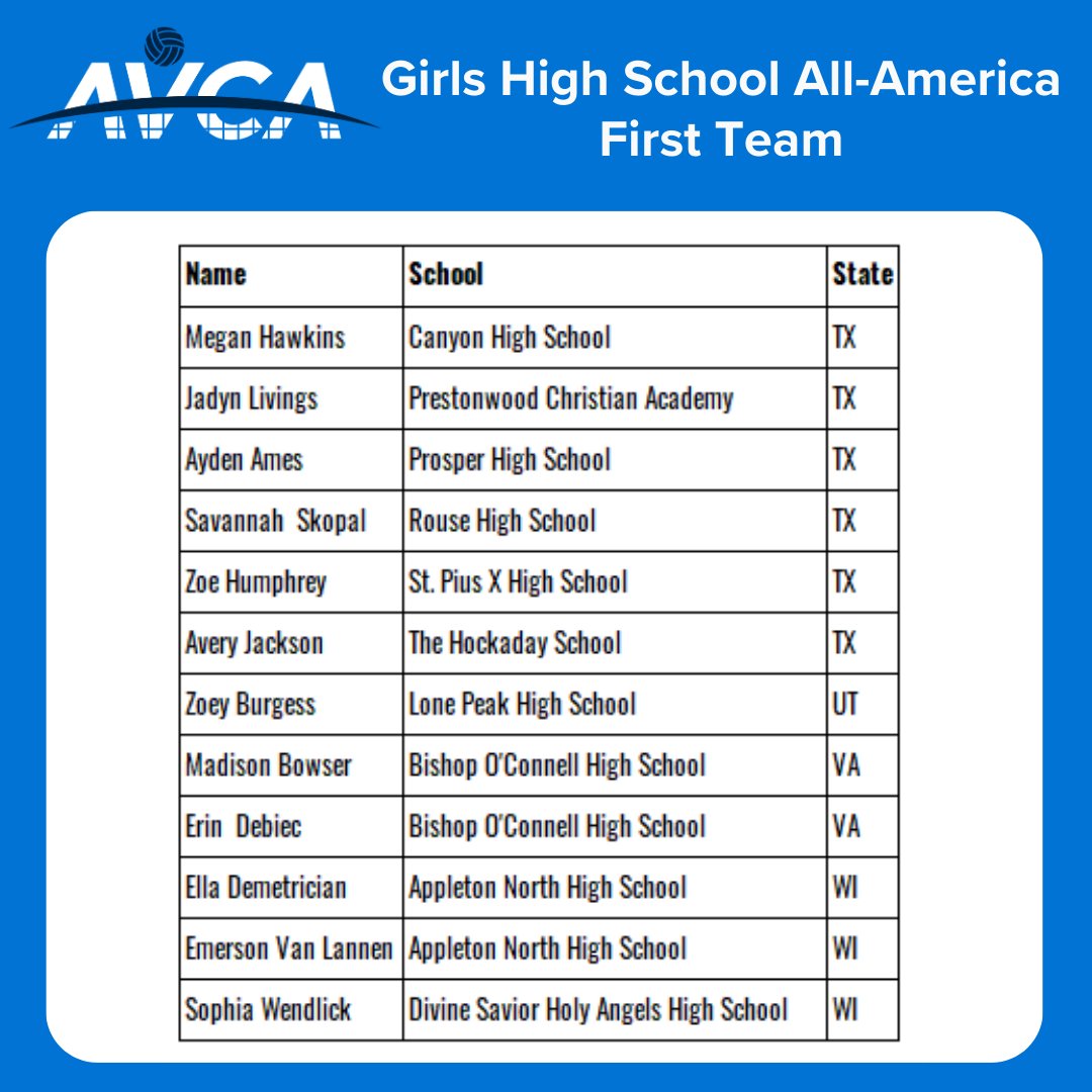 AVCAVolleyball's tweet photo. 🚨The 2023 AVCA Girls High School All-America Teams have been chosen! 🚨
Fifty athletes were named to the AVCA All-America First, Second, and Third Teams, and 150 athletes were Honorable Mention selections.
2023 First-Team All-Americans: https://t.co/a4kCgEEWJZ
#WeAreAVCA https://t.co/xAx2Cdvre3