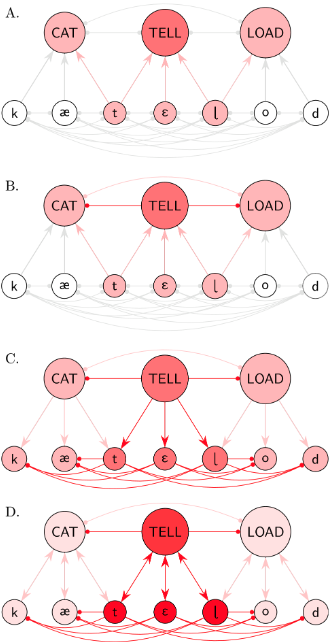 Simulations of spoken word recognition show how lexical feedback & lateral inhibition cooperate to boost signal, providing speed & accuracy benefits as noise increases. Results provide evidence for top-down feedback in models of cognitive processes sciencedirect.com/science/articl…