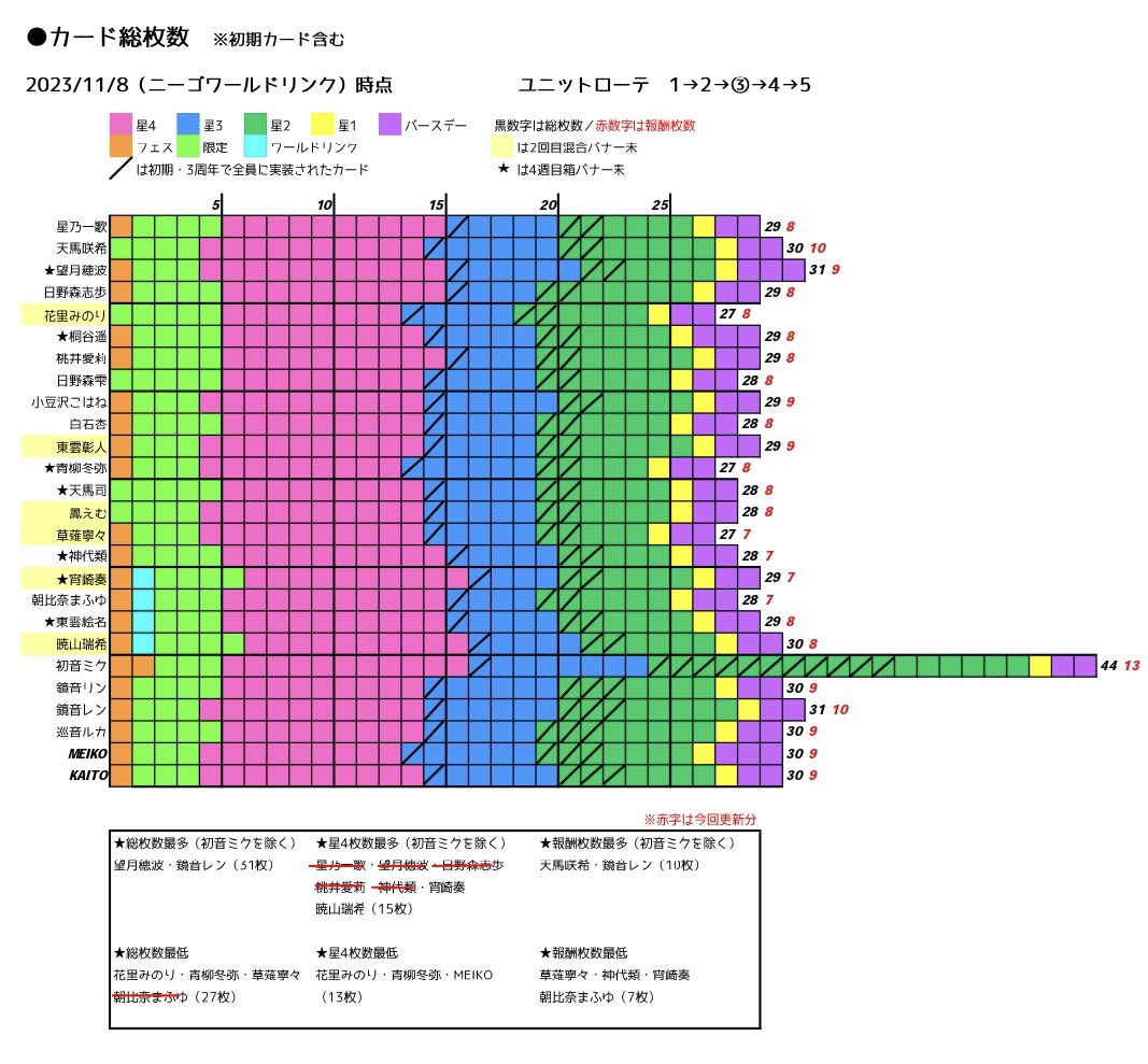 プロセカカード枚数まとめ on X: 