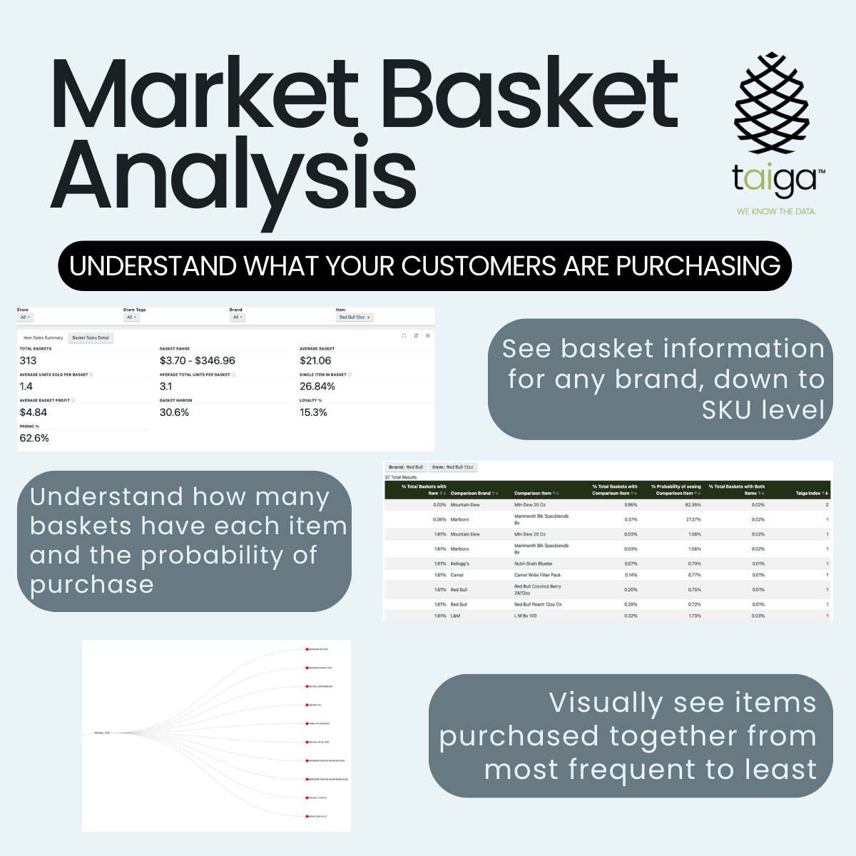 With our Data-Driven Market Basket reports, you can compare products and see: basket size, percentage of all baskets with the item, what customers are purchasing together, and the probability that two items will be purchased together.