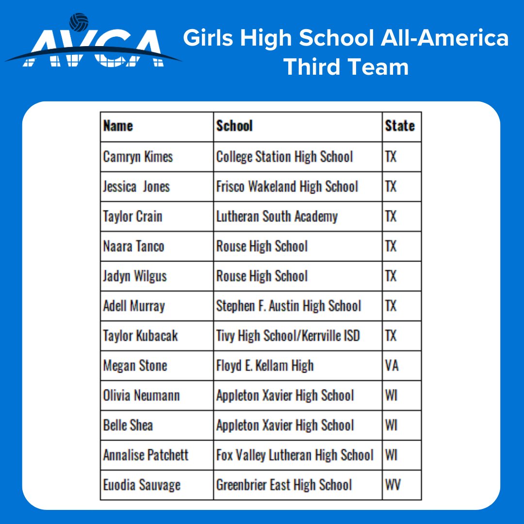 AVCAVolleyball's tweet photo. 🚨The 2023 AVCA Girls High School All-America Teams have been chosen! 🚨
Fifty athletes were named to the AVCA All-America First, Second, and Third Teams, and 150 athletes were Honorable Mention selections.
2023 Third -Team All-Americans: https://t.co/a4kCgEEWJZ
#WeAreAVCA https://t.co/118LFTINk9