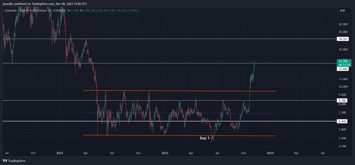 Crypto__Cmt's tweet photo. #LINK / $USD

$LINK doesn't stop and continues to rise.

We are breaking the resistance, so we have to close today's candle above the resistance.
#cryptomarket #Cryptocurency #CryptoCommunity https://t.co/dHVpa9Bf4T