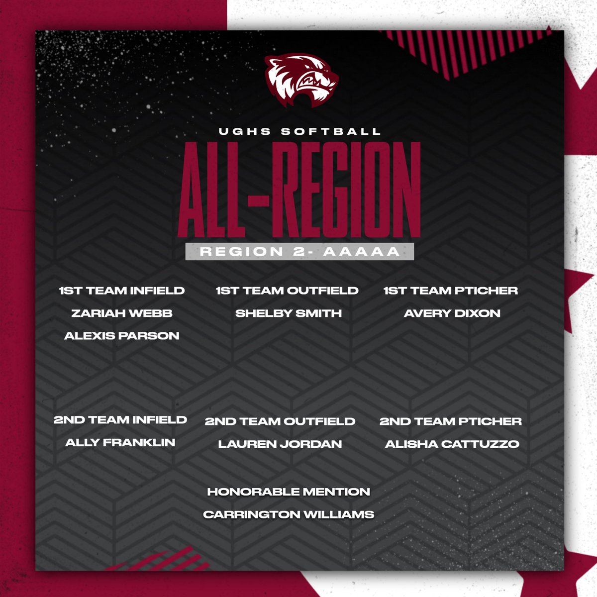 We would also like to congratulate the following girls! All-Region is an honor that is voted on by the Coaches in our Region. It was great to hear the nice things other Coaches in our Region said about our girls! <a href="/UGHS_Wolverines/">Union Grove H.S.</a> <a href="/AthleticsHenry/">Henry County Schools Athletics</a> <a href="/UnionGroveAD/">Wolverine Athletics</a>