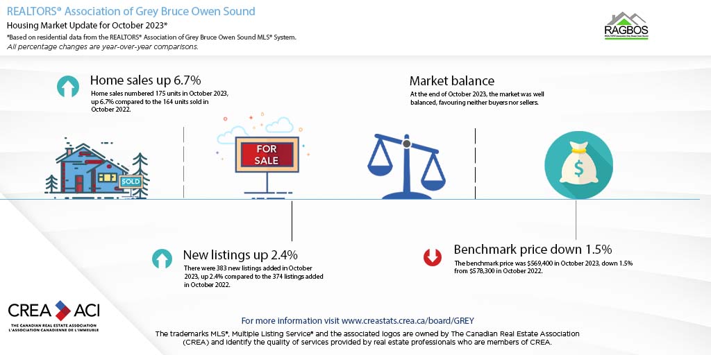 RAGBOS's tweet photo. REALTORS® Association of Grey Bruce Owen Sound MLS® home sales remain subdued in October. ome sales were 33.6% below the five-year average and 36.1% below the 10-year average for the month of October. https://t.co/7H64128e03