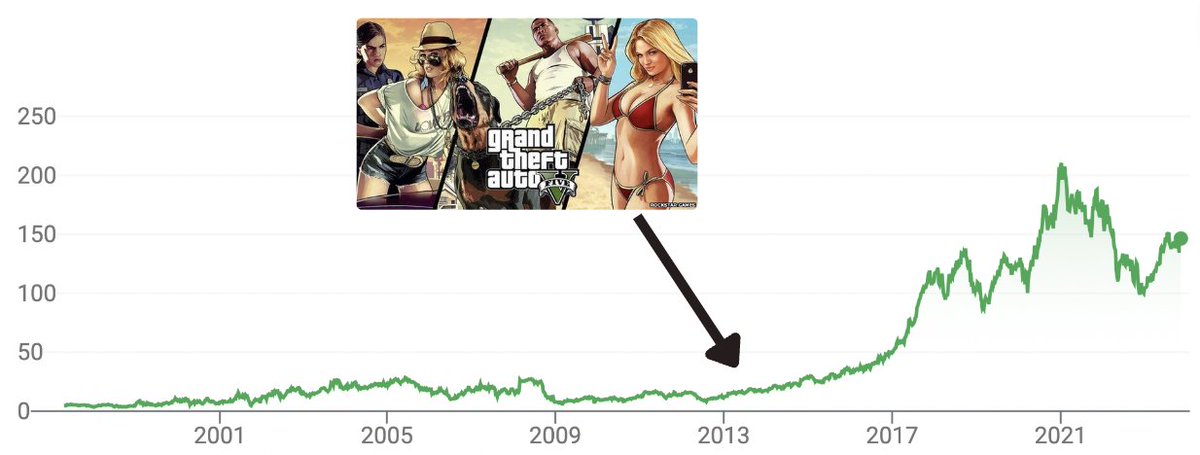 GTA6 Pricing Chart #greenscreen, gta 6 pre order