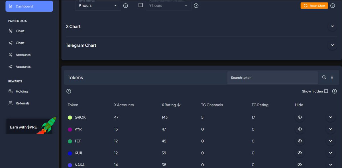 Top 5 by rating for 9 hours on our system looks like this:

$GROK
$PYR
$TET
$KUJI
$NAKA

In order to find alpha before the pump you need to put 3-5 hours filter and find new coins that have a high rating (which means that the coin is promoted by the biggest influencers), but the