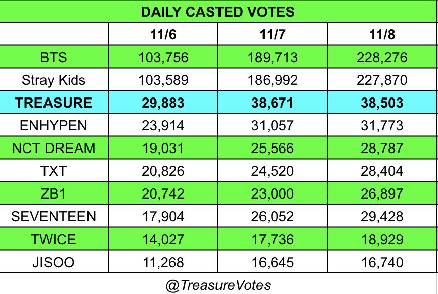 [🏆] MAMA 2023 x WWFC FINAL Teumes! Look at this daily casted votes. Between top 10, ONLY OUR daily casted votes that is decreasing while other fandoms are improving😥 we still have 11 days left, it will be a big problem if it keeps on decreasing. CONSISTENT, okay!? #TREASURE