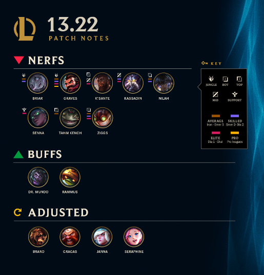 sneak_on_kids's tweet photo. nice patch rito, but still cant see the zac or zed buffs? #buffzac #buffzed #buffjungle https://t.co/XFNH5bTQ8j