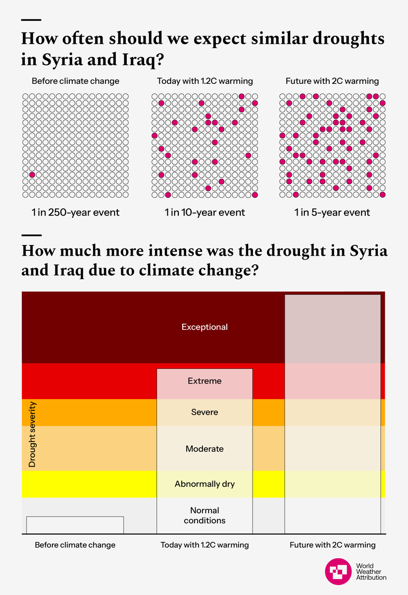 Without human-induced climate change, the current drought in Syria, Iraq & Iran, causing millions to abandon their land, would not have been one. New @WWAttribution study disentangling drought, climate change, water management, conflict: worldweatherattribution.org/human-induced-…