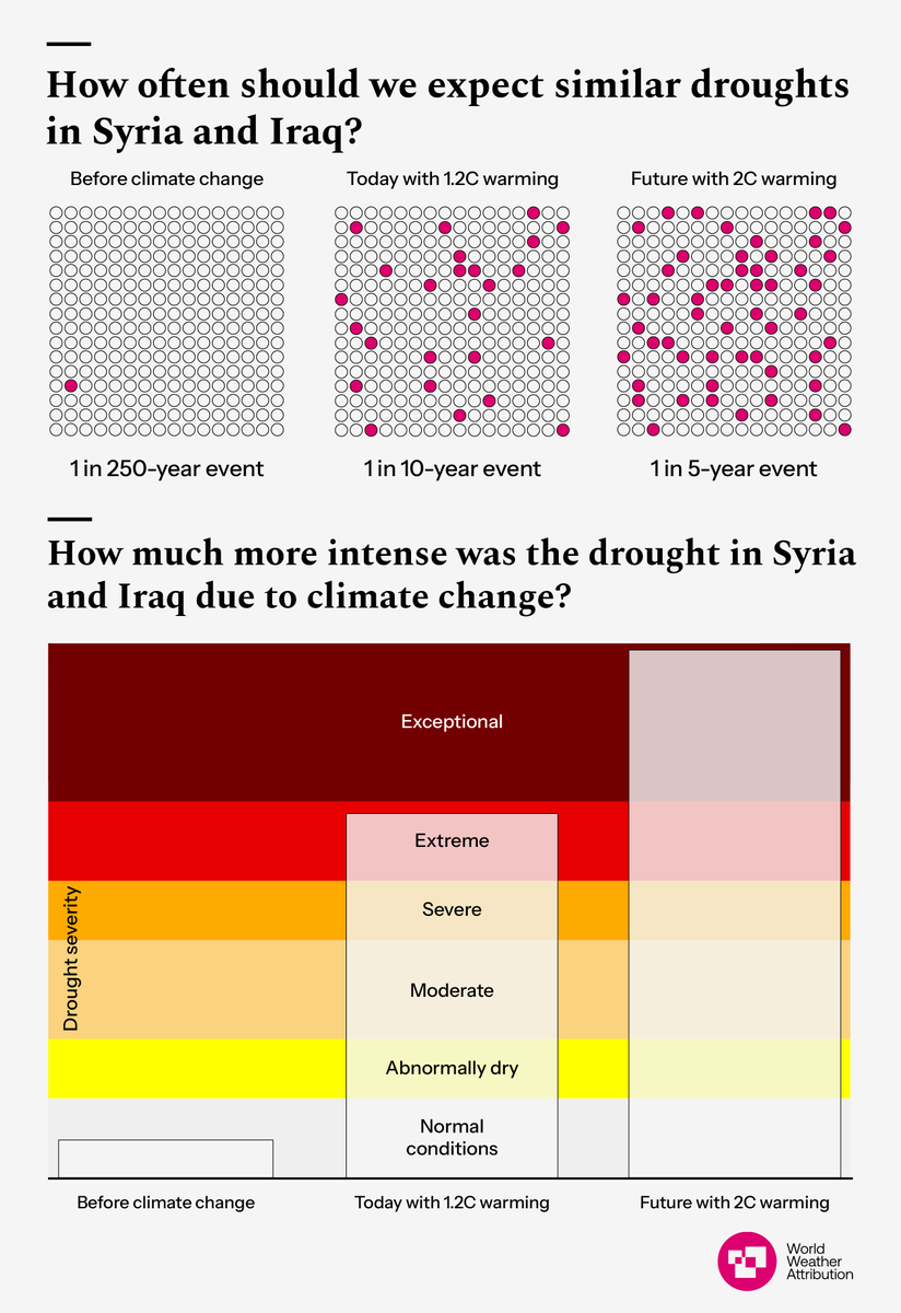 Dr Friederike Otto (@frediotto) on Twitter photo Without human-induced climate change, the current drought in Syria, Iraq & Iran, causing millions to abandon their land, would not have been one. New <a href="/WWAttribution/">World Weather Attribution</a> study disentangling drought, climate change, water management, conflict: worldweatherattribution.org/human-induced-… Without human-induced climate change, the current drought in Syria, Iraq & Iran, causing millions to abandon their land, would not have been one. New <a href="/WWAttribution/">World Weather Attribution</a> study disentangling drought, climate change, water management, conflict: worldweatherattribution.org/human-induced-…