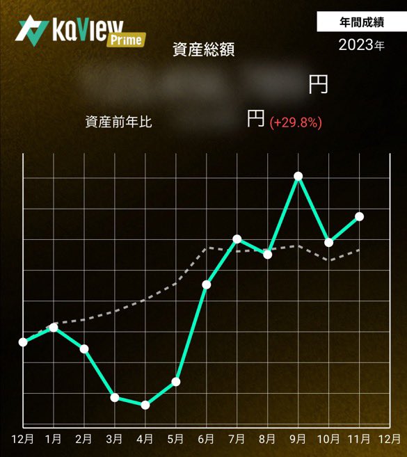 kabu_study_315's tweet photo. もの凄く久しぶりの投稿。今年もあと1ヶ月半ということで今年の実績公開😉 https://t.co/M6yKlFBjg1