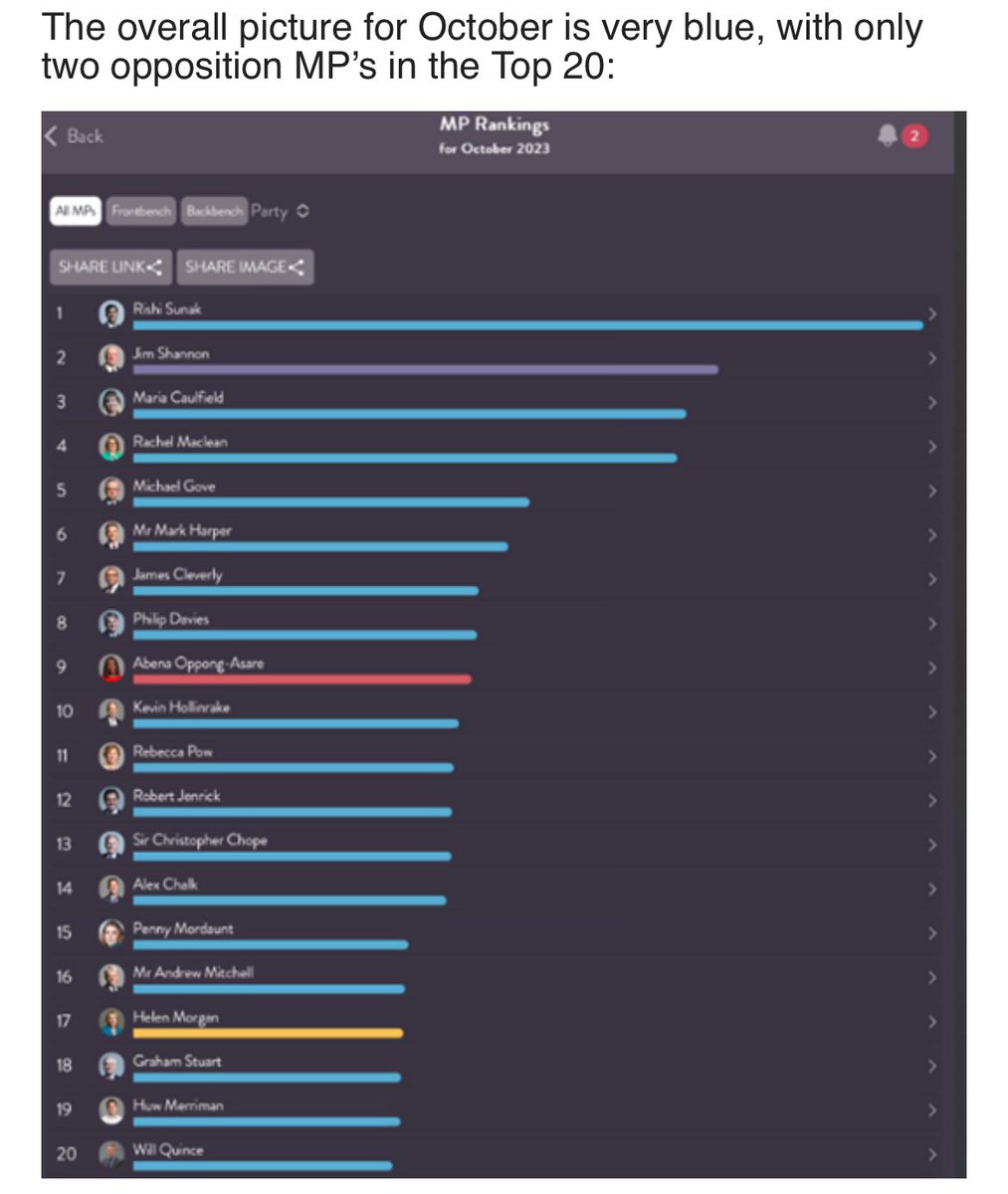 Delighted to come third in the league table of MPs who have contributed to debates in Parliament for October. Just behind the wonderful <a href="/JimShannonMP/">Jim Shannon MP</a> @scrutinycounts