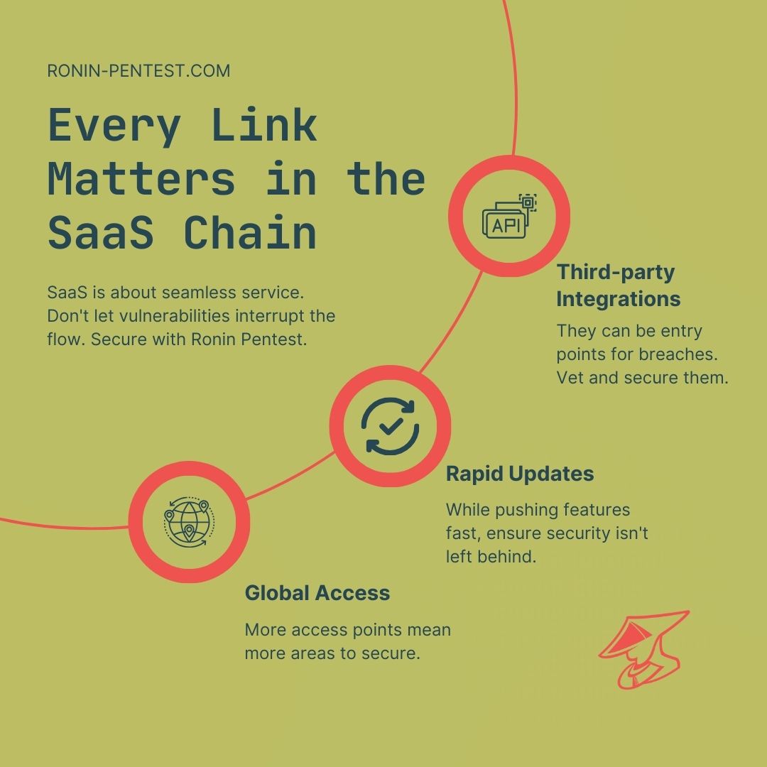 SaaS thrives on connectivity and updates. But with each new link and line of code, security must be front and center. 🔄🔒 #SecureSaaS #AlwaysOnGuard #SecureYourBusiness #CyberSafeEnterprise #VulnerabilityManagement  #RoninPentest #defenseindepth #fintech #b2bsaas #saas