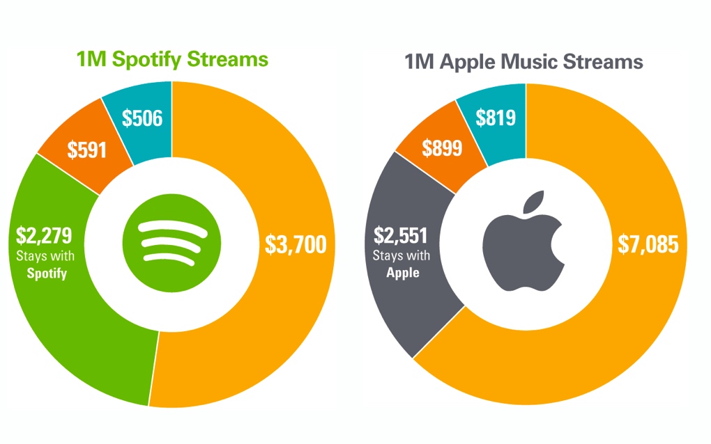 To no one's surprise, Apple Music pays almost twice as much as Spotify when it comes to song royalties according to this new royalty calculator.  ow.ly/ehcN50Q5g2U #musician #musicbiz