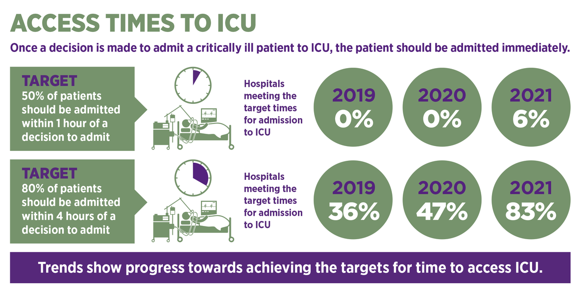 noca_irl's tweet photo. Dr Michael O'Connor, National Clinical Advisor and Group Lead, HSE Acute Operations speaks now and states the need to improve access times to ICU, particularly that 50% of patients should be admitted within 1 hour of a decision to admit. This is only 6% of patients currently. 

Focus also needs to be placed on delayed discharges from ICU, accounting for 1,515 patients delayed more than 24 hours. This causes issues for access for patients who need an ICU bed. #INICUA2023