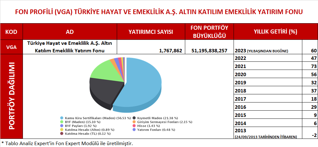 FonbulPlus's tweet photo. TÜRKİYE HAYAT VE EMEKLİLİK A.Ş. ALTIN KATILIM EMEKLİLİK YATIRIM FONU FON PROFİLİ
* #VGA PORTFÖY BÜYÜKLÜĞÜ EN BÜYÜK OLAN FON
DETAY : https://t.co/HbkZGqcnPR
#VGA #FON #EMEKLİLİK #EMEKLİLİKFONLARI #EYF https://t.co/IH1fsfLJuF