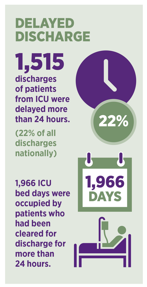 Dr Michael O'Connor, National Clinical Advisor and Group Lead, HSE Acute Operations speaks now and states the need to improve access times to ICU, particularly that 50% of patients should be admitted within 1 hour of a decision to admit. This is only 6% of patients currently.