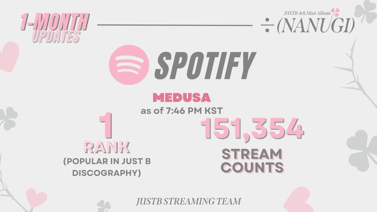 JustbSTeam's tweet photo. [YOUTUBE - MELON - GENIE - SPOTIFY - SHAZAM]

Thank you for your active participation, ONLY B! 🩷🩶 Please continue to give love to NANUGI 🍀

#JUSTB #저스트비 
#MEDUSA #메두사
@JUSTB_Official @JUSTB_twt https://t.co/lCmdoPxHYE