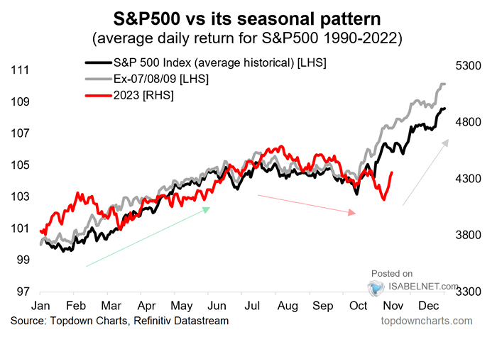 LanceRoberts's tweet image. The S&amp;amp;P has mostly tracked its #seasonal #patter this year. Can the recent #rally continue into year-end? 
h/t @ISABELNET_SA