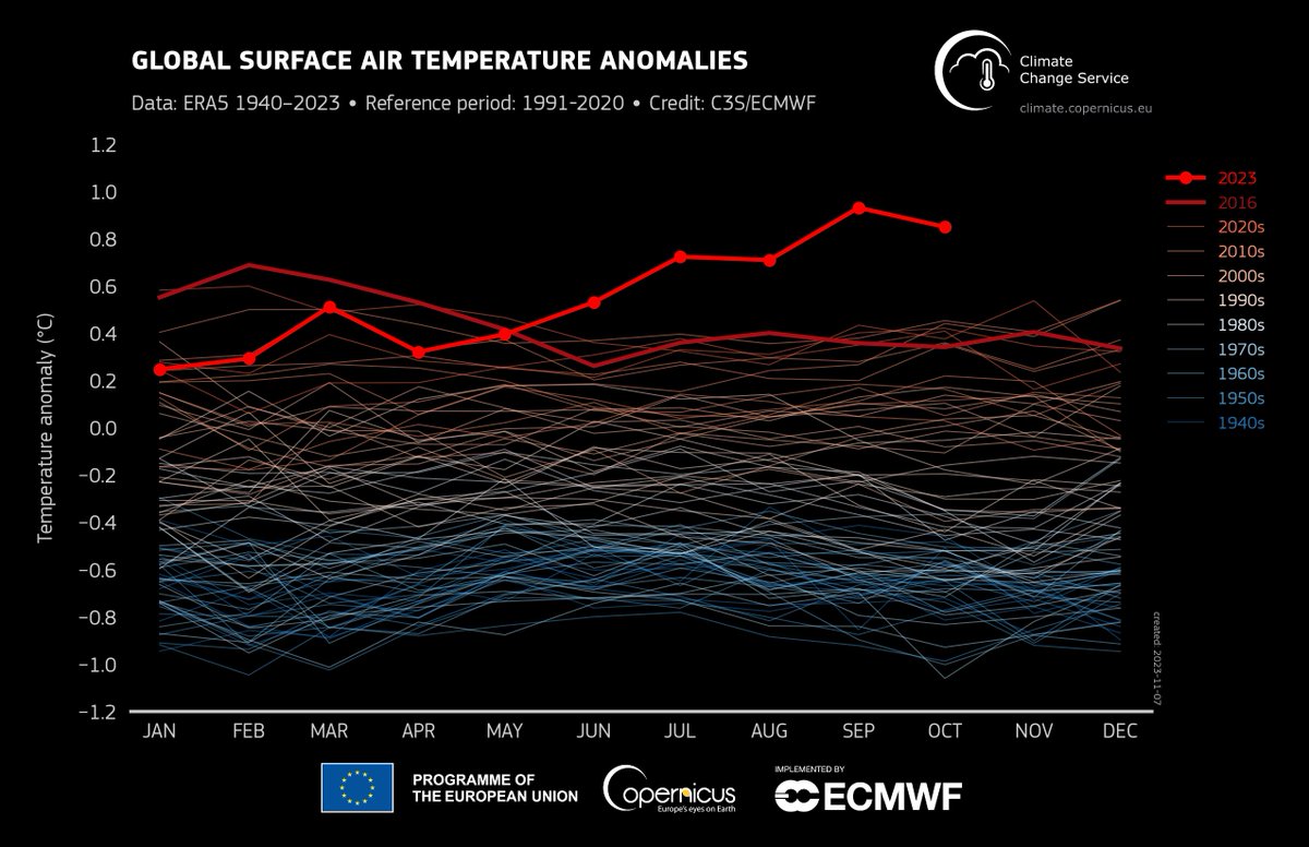 2023 is on track to be the warmest year on record.
Globally, we've just had the warmest October on record... following the warmest June, July, August &amp; September on record. The year so far is 1.43°C above pre-industrial levels.😧🌡️

🔗climate.copernicus.eu/copernicus-oct…