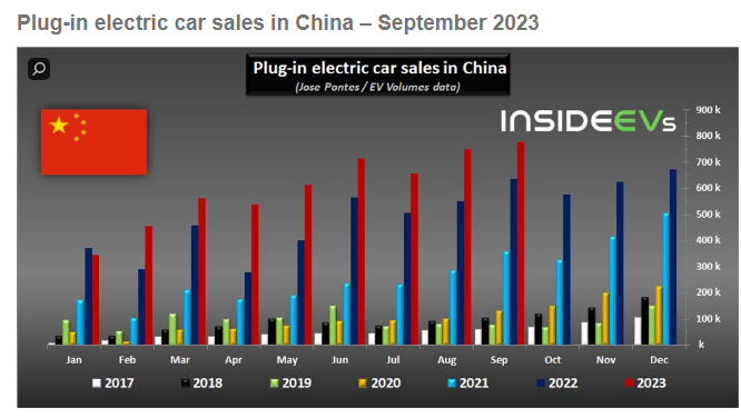 johnrhanger's tweet photo. Good morning with good news: EV sales in China are up 34% in 2023 through September, compared to 2022. Every month brings a new sales record for that month. Plug-in vehicles are 37% of all sales, with fully electric vehicles 25% and PHEVs 12% of sales. 
https://t.co/W8cWjcdhP7 https://t.co/Dtcb47qCuf