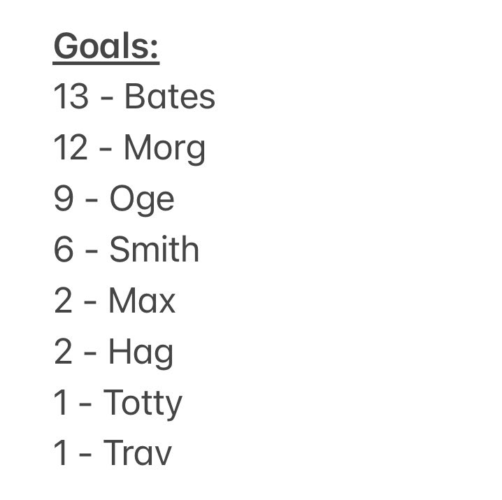 GreenMangoFC's tweet photo. It’s tight at the top of the Premier League as we share the same points tally as Class on Grass.

@ScottBates99 currently leads the way as the clubs top scorer this season, despite the suede style footwear.

The lads face @GsyLiege this evening🤝 https://t.co/4ulFXB0hZQ