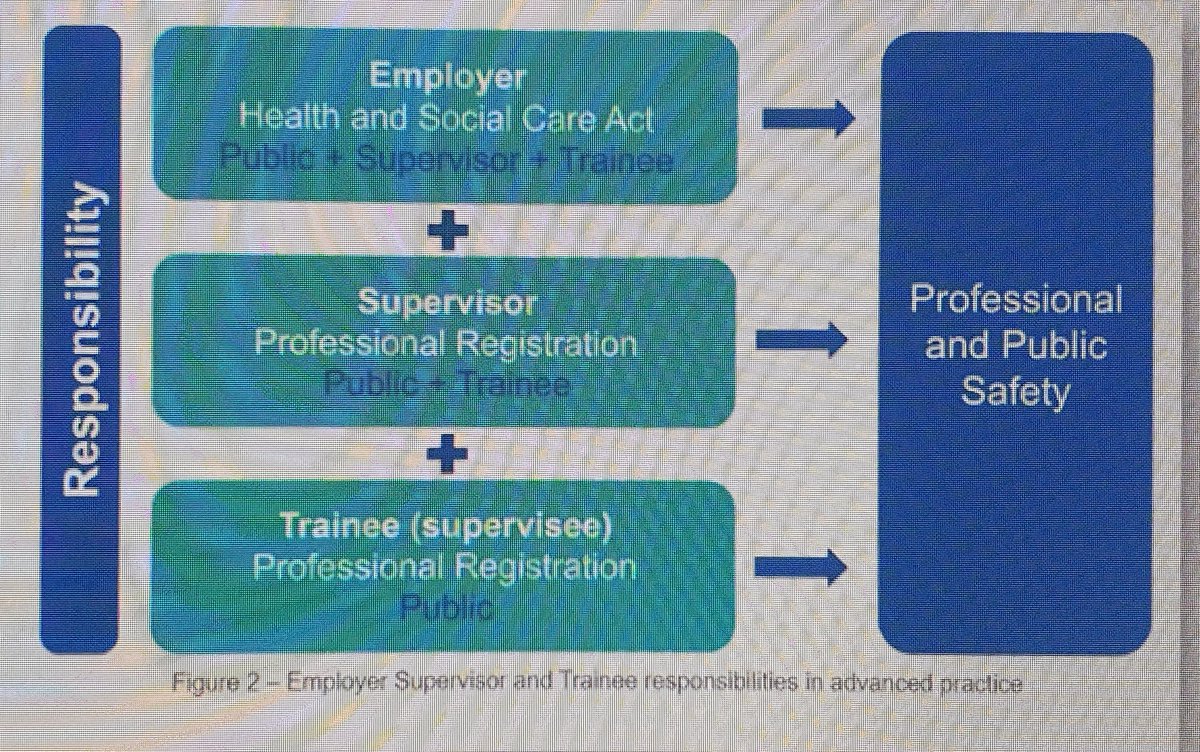 Effective supervision is the cornerstone of quality #advancedpractice training (and beyond). Informative session exploring sustainable advanced practice supervision by <a href="/HardingDebs/">Deborah Harding 💙</a>....a topic close to my heart as both a supervisee and supervisor #AdvancingPractice2023