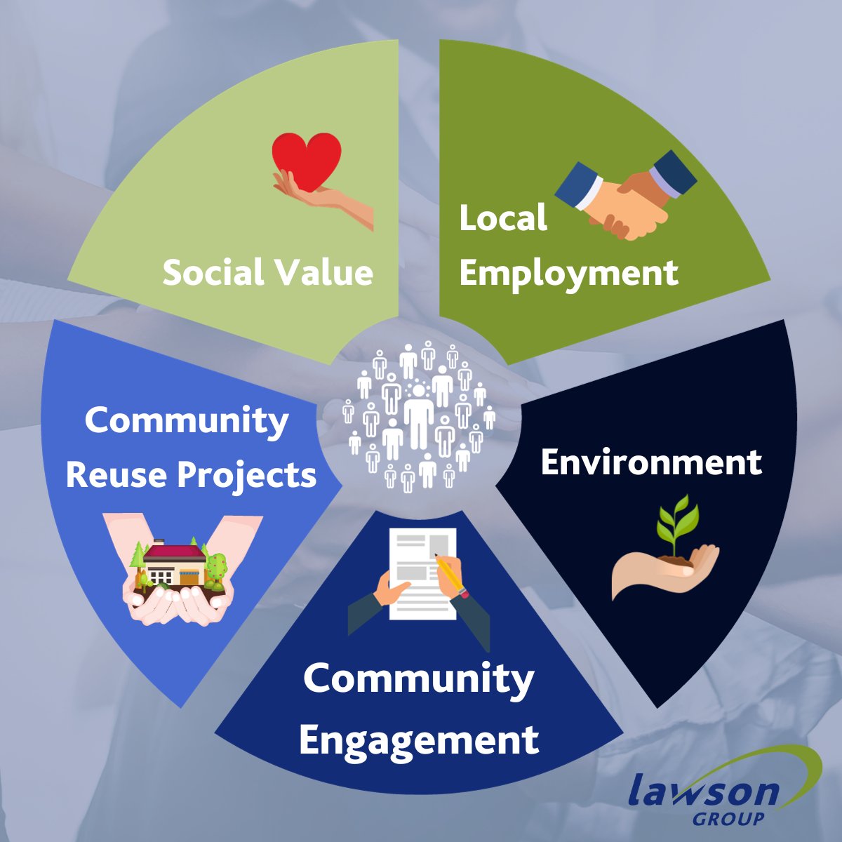 LawsonDemo's tweet photo. We are dedicated to enhancing the social, economic, and environmental well-being of local communities. We actively collaborate with our clients to align projects with our social value objectives, striving to meet the Social Value Act (2013). #lawsongroup #consideratecontractor https://t.co/ryumTQOjSn