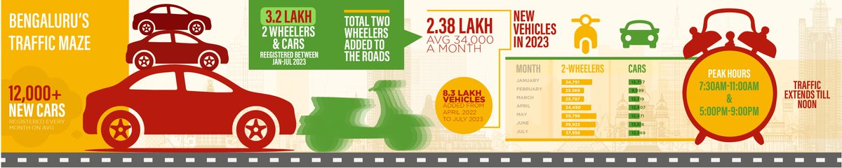 blrcitytraffic's tweet photo. Navigating through the Bengaluru traffic maze can be a challenge, but together, we can find the way! Here are some stats to shed light on the situation: On an average, Bengaluru witnesses more than 12,000 new registered vehicles every month.

Choose public transport, ease traffic congestion, and contribute to a greener Bengaluru.

#DriveResponsibly #SafeCityHappyCity

ಬೆಂಗಳೂರಿನ ಸಂಚಾರ ದಟ್ಟಣೆಯಲ್ಲಿ ನಿಗದಿತ ಸ್ಥಳಕ್ಕೆ ತಲುಪ��ವುದು ಜಟಿಲ ಸಮಸ್ಯೆಯಾಗಿದೆ. ಆದರೆ ನಾವೆಲ್ಲರೂ ಒಂದಾಗಿ ಮನಸ್ಸು ಮಾಡಿದರೆ, ಈ ಸಮಸ್ಯೆಗೆ ಪರಿಹಾರ ಮಾರ್ಗ ಕಂಡುಕೊಳ್ಳಬಹುದು! ಸದ್ಯದ  ಪರಿಸ್ಥಿತಿಯನ್ನು ಅರ್ಥಮಾಡಿಕೊಳ್ಳಲು ಇಲ್ಲಿರುವ ಅಂಕಿ ಅಂಶಗಳೇ‌ ಸಾಕ್ಷಿ !. ಪ್ರತಿ ತಿಂಗಳು ಬೆಂಗಳೂರಿನಲ್ಲಿ ಸರಾಸರಿ 12,000 ಕ್ಕೂ ಹೆಚ್ಚು ಹೊಸ ನೋಂದಾಯಿತ ವಾಹನಗಳು ರಸ್ತೆಗಿಳಿಯುತ್ತಿವೆ.

ನಾವೆಲ್ಲರೂ ಸಾರ್ವಜನಿಕ ಸಾರಿಗೆಯನ್ನು ಬಳಸುವುದರ ಮೂಲಕ, ಸಂಚಾರ ದಟ್ಟಣೆಯನ್ನು ಕಡಿಮೆ ಮಾಡಿ ಮತ್ತು ಹಸಿರು ಬೆಂಗಳೂರಿನ ನಿರ್ಮಾಣಕ್ಕೆ ಮಹತ್���ದ ಕೊಡುಗೆಯನ್ನು ನೀಡೋಣ.