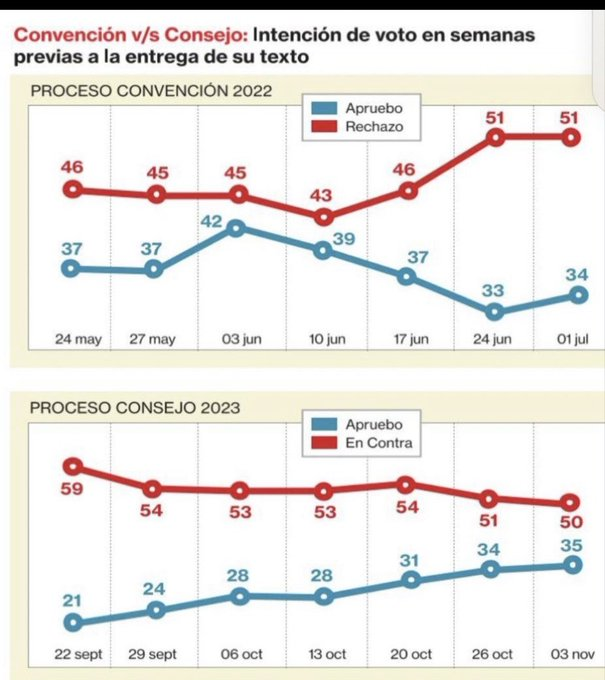 to_leighton's tweet photo. Cuando un medio comete un error grosero, lo enmienda de acuerdo a los códigos de ética para salvaguardar su reputación. Pero cuando tu reputación se basa en haber hecho montajes para una dictadura, ya no existen errores, ni groserías, todo vale. Con ustedes, La Segunda: https://t.co/9RpCcbGk3u