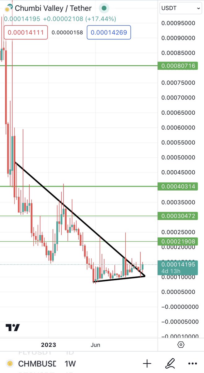 Bitcoinhabebe's tweet photo. $CHMB Is good for 2-3x from here https://t.co/Fe07kb9zR4