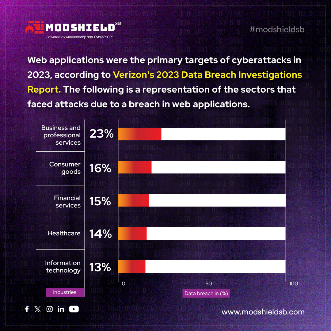 ModshieldSB's tweet image. Discover the shocking 2023 Data Breach Investigations Report by Verizon! Hackers are honing in on web applications, and it's time to take action.
#webapplicationattacks #cybersecurity #databreach #infosec #hacking #websecurity