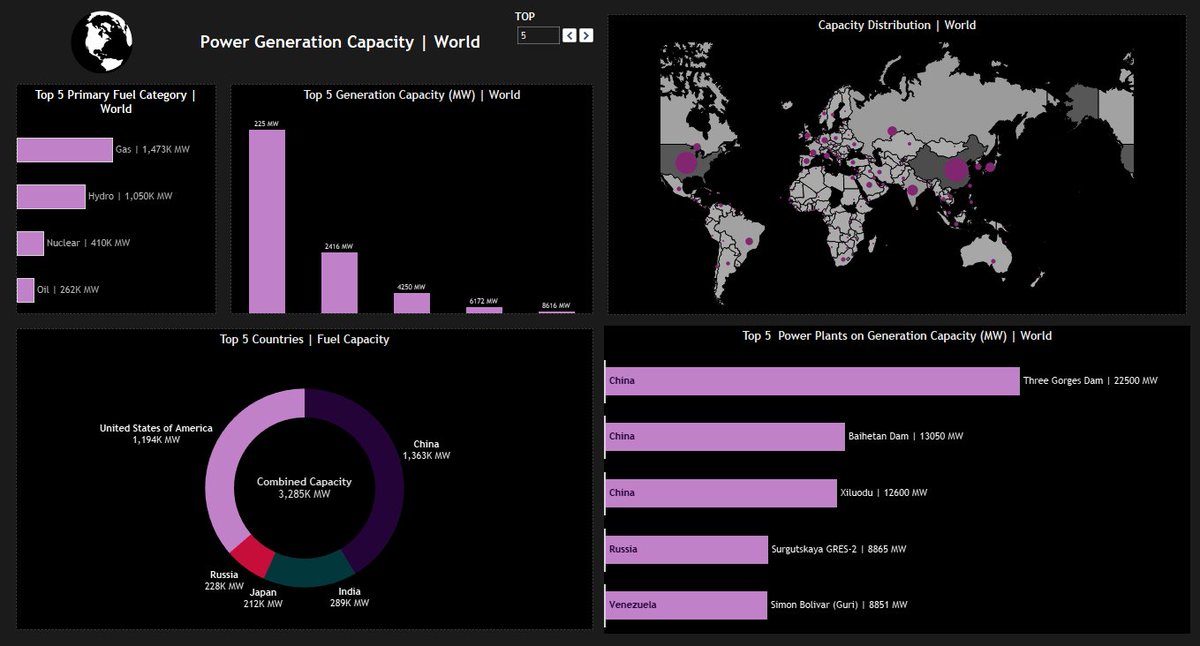 Hi #datafam here is Day 19/500 of my #Tableau journey: Shifted gears to dashboards and storytelling!   

My first dashboard! 

It showcases global power generation demographics, major plants, and top countries.  #500daysofTableau