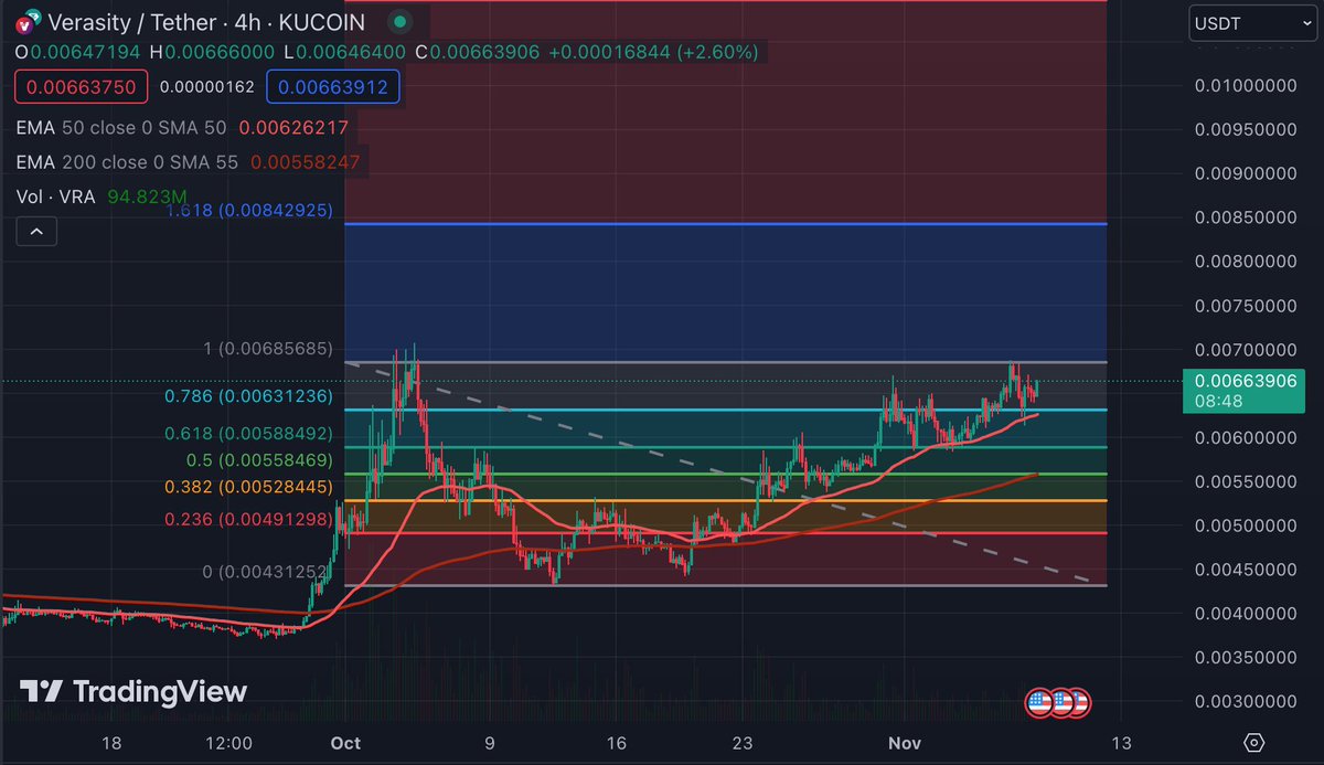 phildabag23's tweet photo. According to my humble calculations, this cup and handle formation could bring us straight to 0.0084 level which coincides with the last pump we saw. P.S. bought another bag today!!! #LFG #VRA #VRATOTHEMOON #Verasity @verasitytech https://t.co/yDoLlpqFrJ