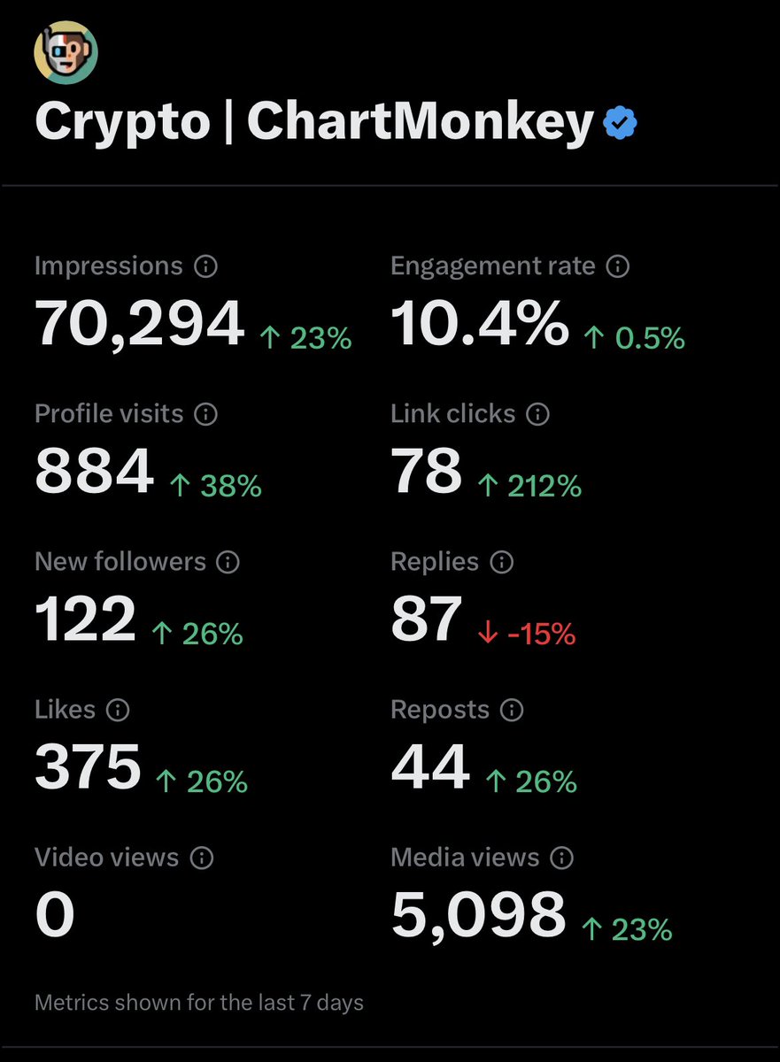 My social media game is terrible! That’s why I created the machine to do that work for me. 

I am very passionate about my project and if I have to give any crypto advice to my friends. Following &amp; observing CM would be the only one I can give with complete confidence