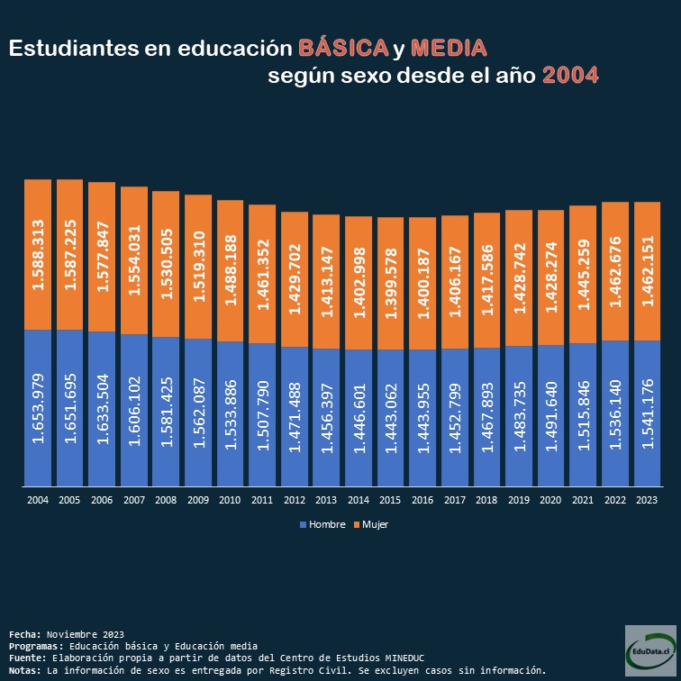 EduData_cl's tweet image. Estudiantes en educación básica y media según sexo entre 2004 y 2023

En el periodo analizado, la cantidad de hombres siempre es superior a la de mujeres y equivalente al 51% del total.

Si quieren saber algo más? Encantados les leeremos! 👀