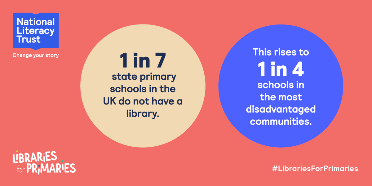 Literacy_Trust's tweet photo. Today we are celebrating the anniversary of the #LibrariesforPrimaries campaign – a coalition of organisations working together with a mission to ensure that every primary school in the UK has a library. Support our campaign and read our NEW report at https://t.co/PjYfNUv7BI https://t.co/TQ6nkUiKsr