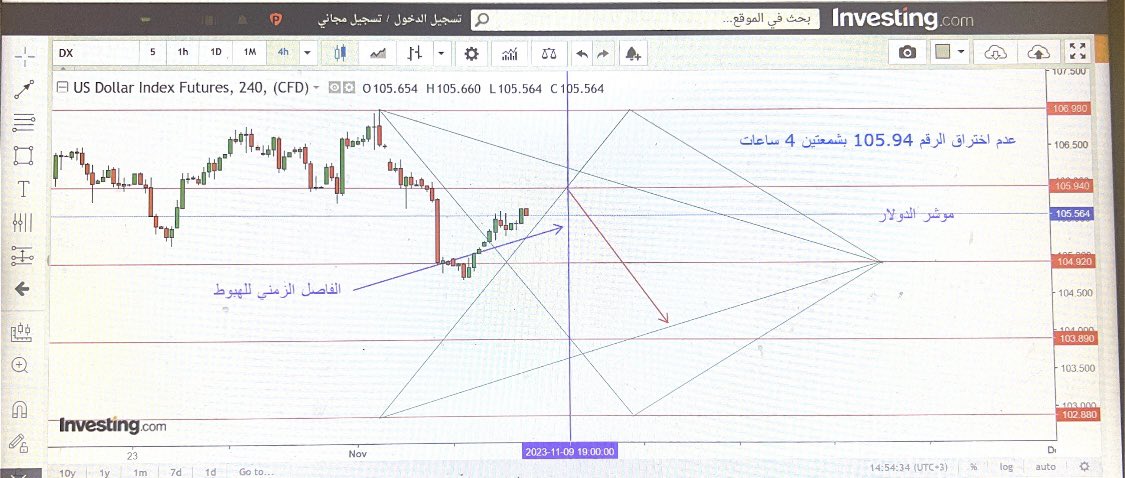 ALSoorCenterkw's tweet photo. مؤشر الدولار https://t.co/0285KW9QkI