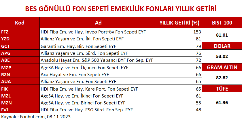 FonbulPlus's tweet photo. BES GÖNÜLLÜ FON SEPETİ FONLARI YILLIK GETİRİ
DETAY : https://t.co/kMMxWnBn0X
#FONSEPETİ #EYF #FFZ #YZD #GCT #APG #ABE #MZP #RZN #AUA #FIK #MZL #MZN #FVI https://t.co/qIsTyhmPuZ