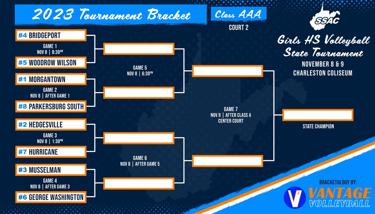 VantageVball's tweet photo. WV State HS Volleyball Tournament kicks off today! 
Good luck to all the teams! https://t.co/y5ufXZApHN