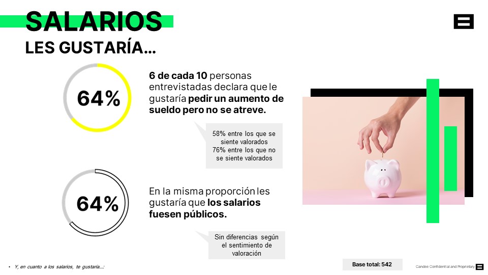ramonmontanera's tweet photo. El 64% de los empleados digitales reconoce que les gustaría pedir un aumento de sueldo… pero no se atreve, vía #TheGoodDigitalCompany https://t.co/Lo6SSgPN8F